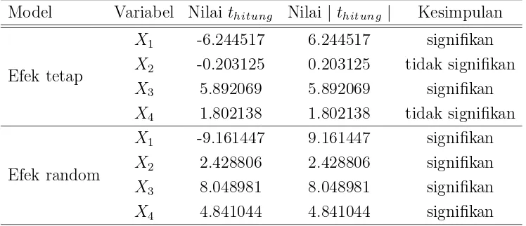 Table 4. Nilai | thitung | model efek tetap dan efek random beserta kesimpulan