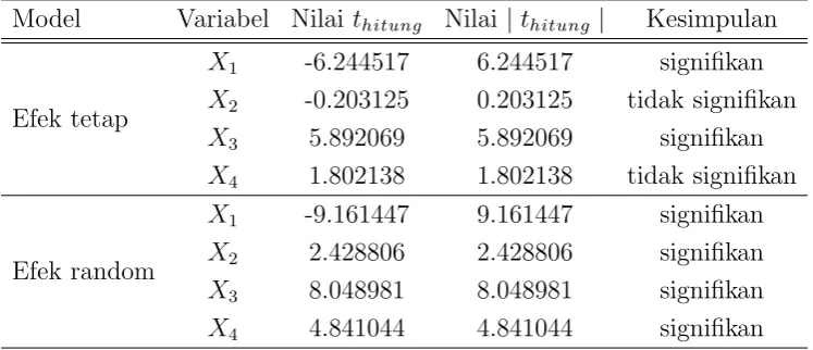 Table 4. Nilai | thitung | model efek tetap dan efek random beserta kesimpulan