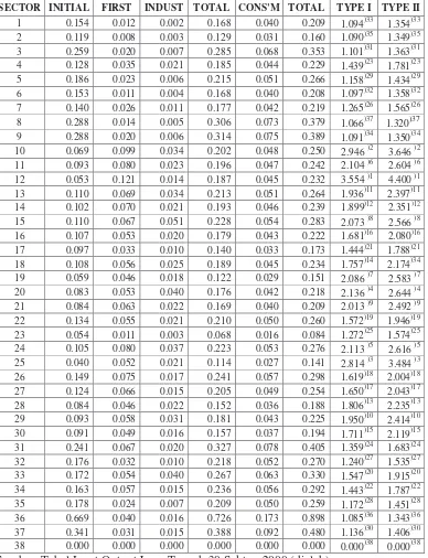 Tabel 10.  Pengganda Pendapatan Sektor Perekonomian Propinsi Jawa Tengah, Tabel IO 38 Sektor, Tahun 2000 
