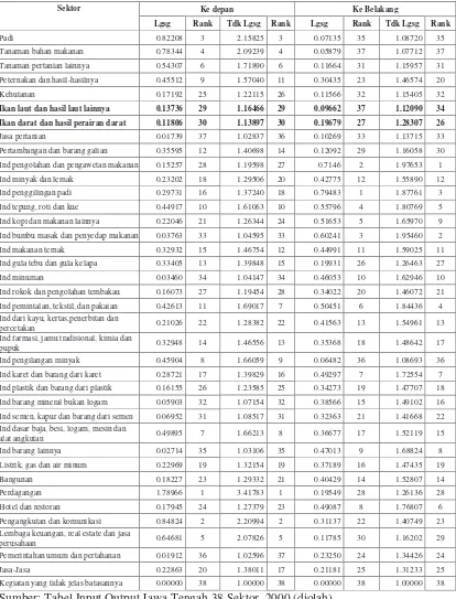 Tabel  2. Keterkaitan Output Ke depan dan Ke belakang Semua Sektor  Propinsi  Jawa Tengah, Tabel IO 38 Sektor, Tahun 2000 