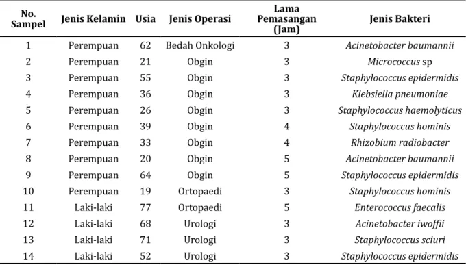 Tabel  Data Klinis Pasien dengan Kultur Bakteri Positif SampelNo.  Jenis Kelamin Usia Jenis Operasi Lama 