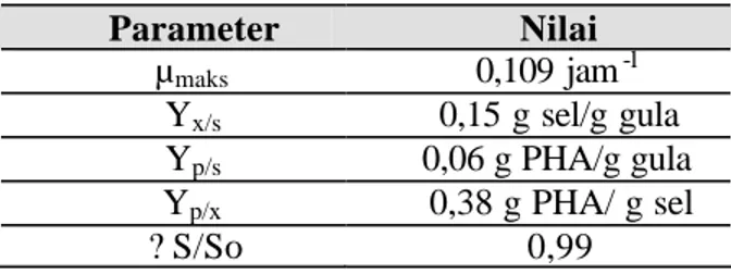 Tabel 5   Parameter kinetika kultivasi batch R. eutropha yang ditumbuhkan   pada hidrolisat pati sagu  (bioreaktor 2 L ) 