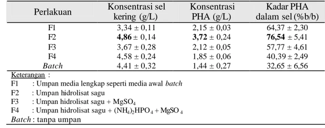Tabel 6  Konsentrasi sel kering, PHA dan  kadar PHA dalam sel R. eutropha   pada akhir  kultivasi batch  dan fed -batch 
