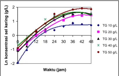 Gambar 9   Pola pertumbuhan  R. eutropha secara batch  pada berbagai konsentrasi   total gula (TG)  hidrolisat pati sagu (labu kocok 250 mL)