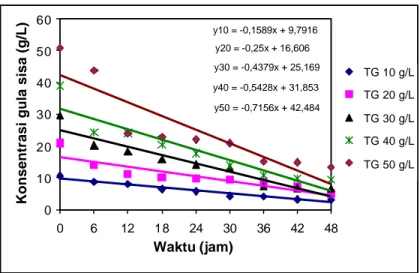 Gambar 11  P ola konsumsi gula R. eutropha yang ditumbuhkan secara batch pada      berbagai konsentrasi total gula (TG) hidrolisat pati sagu