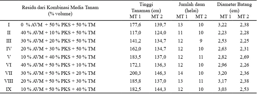 Tabel  2. Pengaruh Residu Kombinasi Abu Vulkanik Merapi, Pupuk Kandang Sapi dan Tanah Mineral terhadap Komponen Pertumbuhan  Tanaman Jagung Umur 8 Minggu