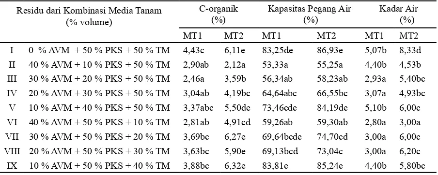 Tabel  3. Pengaruh Residu Kombinasi Abu Vulkanik Merapi, Pupuk Kandang Sapi dan  Tanah Mineral terhadap C-organik, Kapasitas Pegang Air, dan Kadar Air (8 MST)   