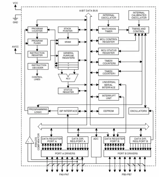 Gambar 2.4  Blok diagram mikrokontroler  ATtiny 26 
