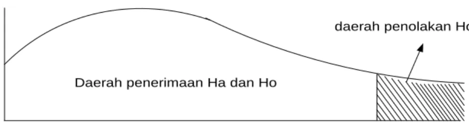 Gambar 3.1. Uji F