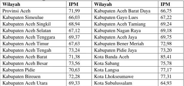 Tabel 4. Indeks Pembangunan Manusia menurut Kabupaten/Kota di Provinsi Aceh tahun 2020 