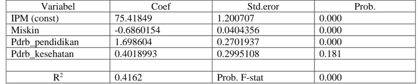 Tabel 6. Hasil output uji fixed effect 