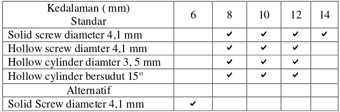 Tabel 1. :  Macam-macam implan ITI berdasarkan ukuran, kedalama, ukuran                     diameter dan berdasarkan pemakaian 