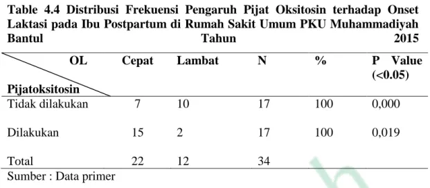 Table  4.4  Distribusi  Frekuensi  Pengaruh  Pijat  Oksitosin  terhadap  Onset  Laktasi pada Ibu Postpartum di Rumah Sakit Umum PKU Muhammadiyah 
