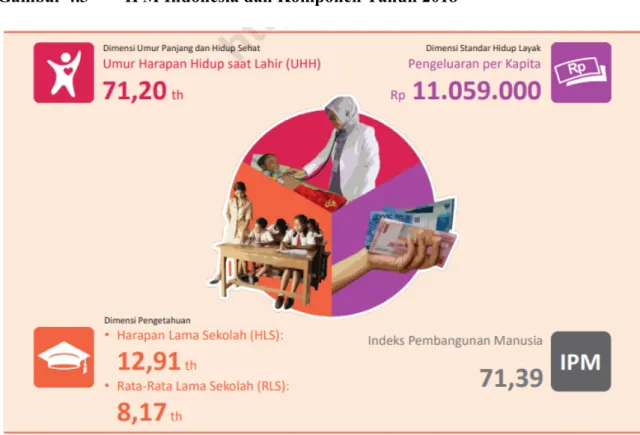 Gambar 4.3 IPM Indonesia dan Komponen Tahun 2018