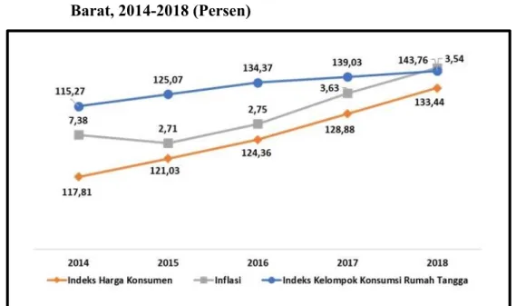Gambar 4.5 Indeks Harga Konsumen, Indeks Harga Dibayar Petani Kelompok Konsumsi Rumah Tangga dan Inflasi Gabungan 7 Kota di Jawa Barat, 2014-2018 (Persen)