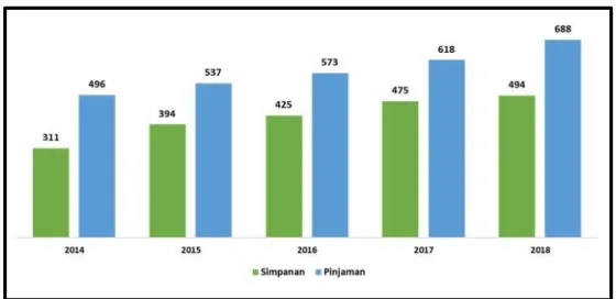 Gambar 4.7 Posisi Simpanan dan Pinjaman Rupiah dan Valuta Asing pada Bank Umum dan BPR di Jawa Barat, 2014 – 2018 (Triliun Rupiah)