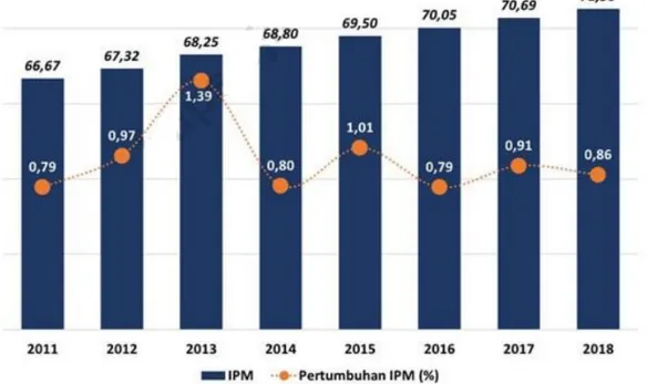 Gambar 4.12 Trent dan Pertumbuhan IPM Jawa Barat , 2011-2018