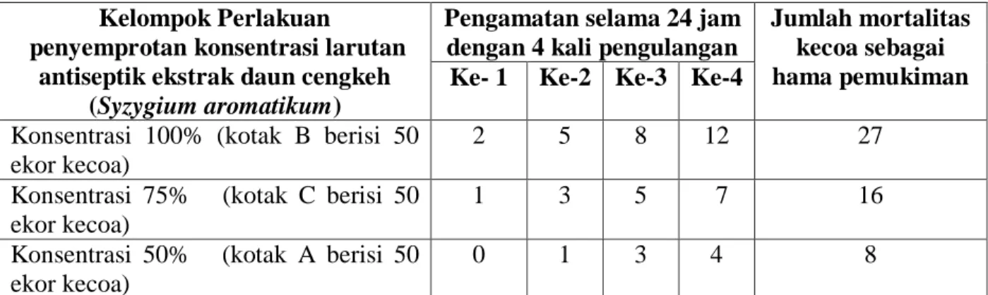 Tabel 1. Data Pengamatan Mortalitas Kecoa sebagai Hama Pemukiman 