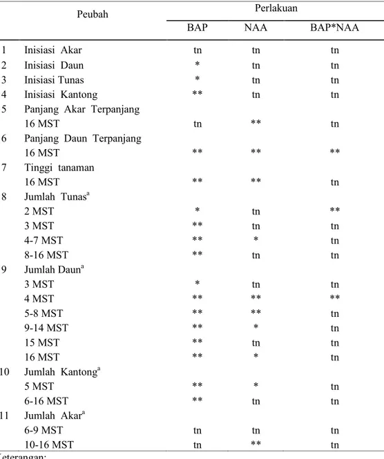 Tabel  1.  Rekapitulasi  Sidik  Ragam  Respon  Peubah  yang  Diamati     pada Kultur  Nepenthes mirabilis 