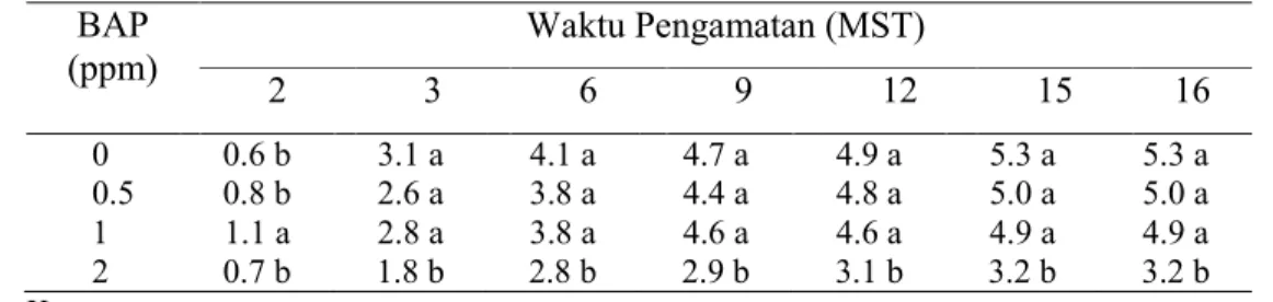 Tabel  4.  Pengaruh  Pemberian  BAP  Terhadap  Rata-rata  Jumlah  Tunas Nepenthes mirabilis pada 2-16 MST 