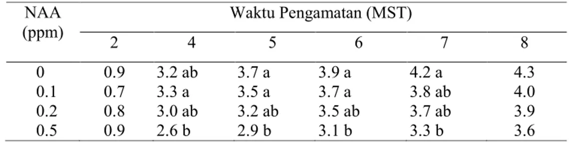 Tabel  5.  Pengaruh  Pemberian  NAA  Terhadap  Rata-rata  Jumlah  Tunas Nepenthes mirabilis pada 2-8 MST 