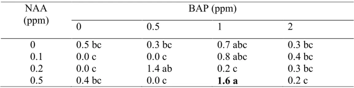 Tabel  6.  Pengaruh  Interaksi  BAP  dan  NAA  Terhadap  Rata-rata  Jumlah Tunas Nepenthes mirabilis pada 2 MST 