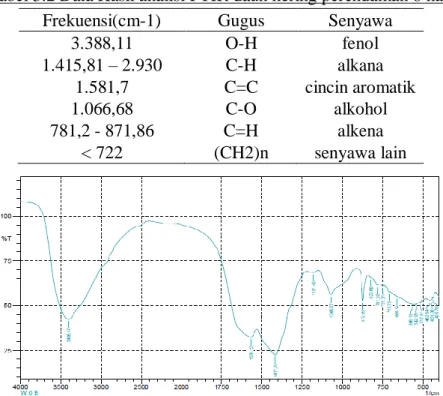 Tabel 3.2 Data Hasil analisi FTIR daun kering perendaman 8 hari  Frekuensi(cm-1)  Gugus  Senyawa 