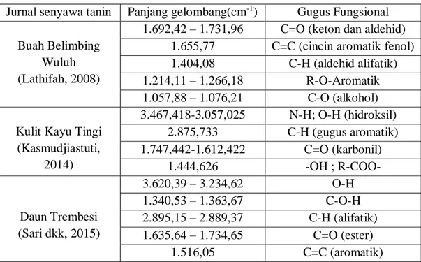 Tabel 3.4 Analisa spektrum FTIR jurnal senyawa tanin 