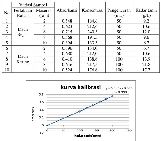 Tabel 3.1 Data hasil uji spektrofotometri 