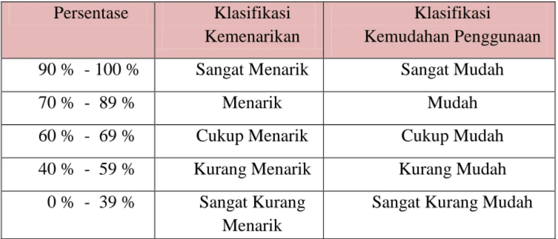 Tabel 3.11 Klasifikasi Kemenarikan dan Kemudahan.  Persentase  Klasifikasi 