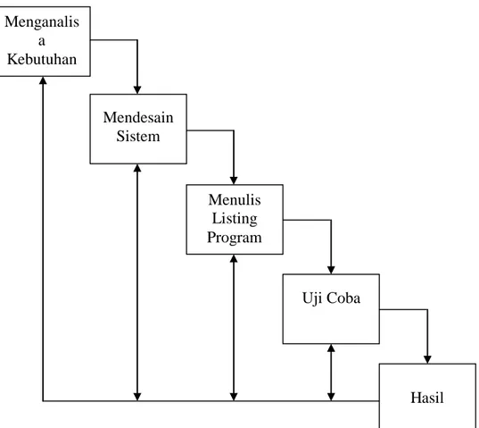 Gambar I.1.Diagram Waterfall Metodologi Penelitian Menganalisa Kebutuhan Mendesain Sistem Menulis Listing Program Uji Coba  Hasil 