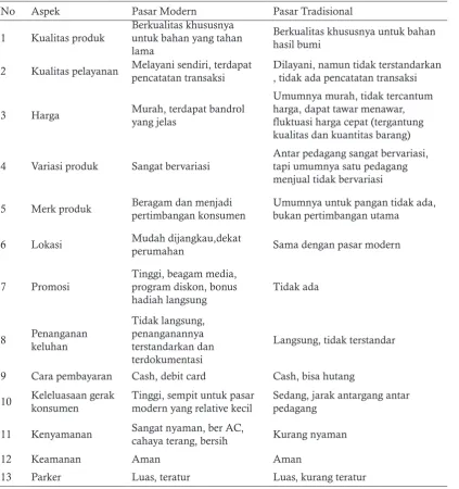 Tabel 10. Karakteristik Pasar Berdasar Jenis Pasar