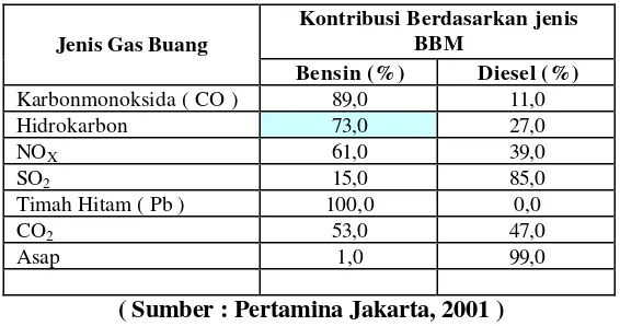 Tabel 1. Sumber polusi udara tahun 1980 