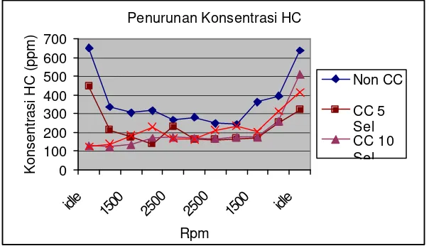 Gambar 1. Grafik dalam bentuk garis penurunan konsentrasi HC 