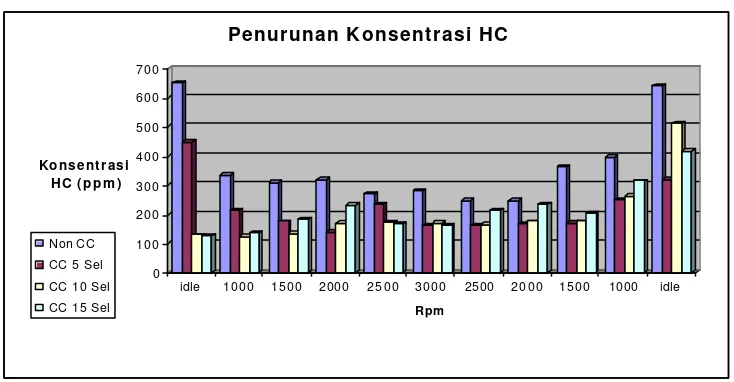 Gambar 2. Grafik dalam bentuk batang penurunan konsentrasi HC 
