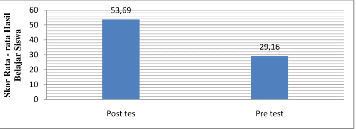 Gambar 4.1 Hasil Belajar Siswa pada Post Test dan Pre Test 