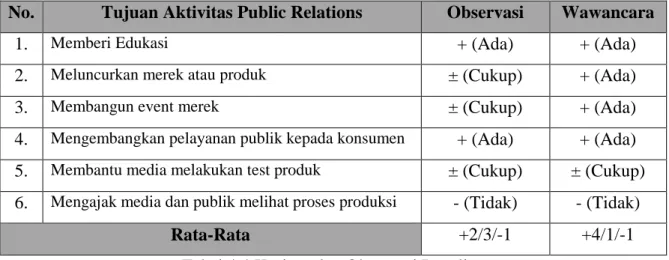 Tabel 4.4 Kesimpulan Observasi Penulis 