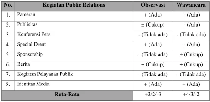 Tabel 4.6 Kesimpulan  