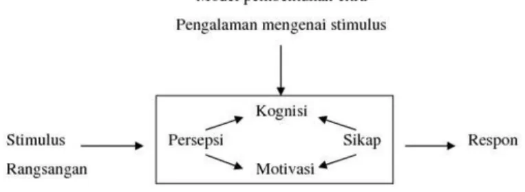 Gambar 2.4 Model Pembentukan Citra  Sumber: Nimpoeno (dalam Soemirat 2002:115)  Keterangan: 