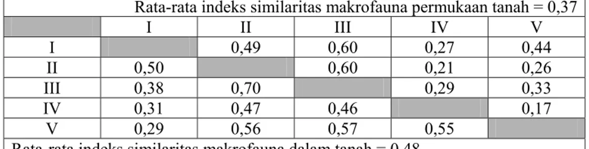 Tabel 3. Indeks similaritas komunitas makrofauna tanah pada lima jenis tegakan  di Alas Kethu