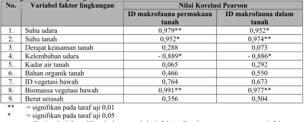Tabel 4. Hasil analisis korelasi antara tingkat keanekaragaman makrofauna tanah  dengan faktor lingkungan 