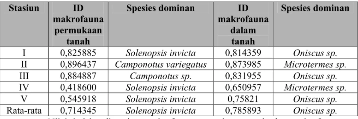Tabel 2. Indeks diversitas makrofauna permukaan tanah dan makrofauna dalam  tanah serta spesies dominan pada berbagai jenis tegakan di Alas Kethu