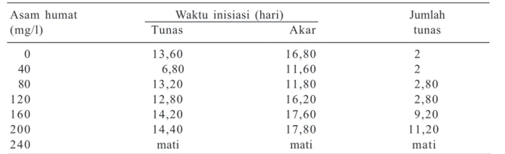 Tabel 1.   Pengaruh asam humat terhadap pertumbuhan biakan pada nilam.