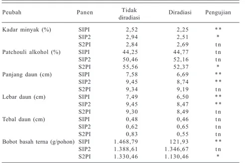 Tabel 3. Nilai tengah kelompok tanaman nilam asal kalus yang tidak diradiasi dan diradiasi.