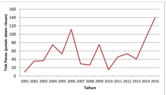 Gambar  3.2  Grafik  jumlah  data  titik  panas  tahunan  di  Indonesia  tahun  2001-  November 2015 