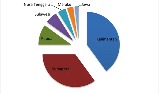 Gambar 3.5 Diagram sebaran data titik panas setiap pulau besar tahun 2015 Berdasarkan Gambar 3.5 terlihat bahwa sebaran titik panas berdasarkan pulau  besar di Indonesia, sebaran titik panas tertinggi terdapat di Pulau Kalimantan (53.904  titik),  Sumatera