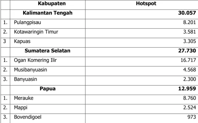 Tabel  3.3  Sebaran  data  titik  panas  untuk  tiga  kabupaten  tertinggi  di  tiga  provinsi  tertinggi  Kabupaten  Hotspot  Kalimantan Tengah             30.057   1