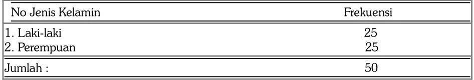 Tabel 1Jenis Kelamin Responden 