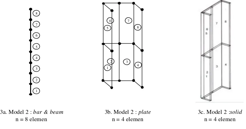 Gambar 3. Model elemen hingga kolom profil C380x74 