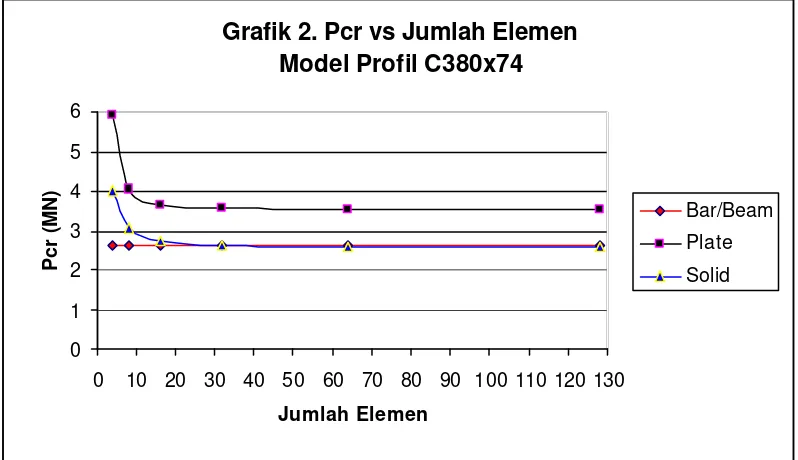 Grafik 2. Pcr vs Jumlah Elemen